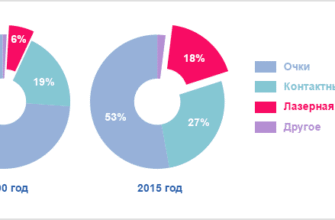 Близорукість: Плюс чи Мінус для Вашого Життя та Здоров’я?