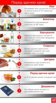 Чи дозволено пити воду перед здачею крові з пальця: важливі нюанси