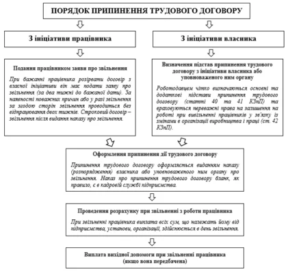 Чи можна уникнути відпрацювання 2 тижні при звільненні з роботи?
