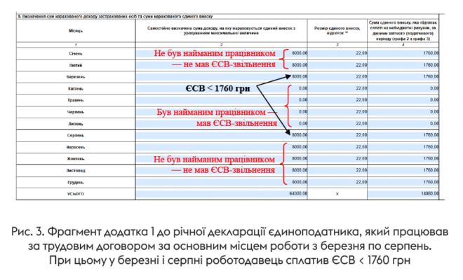 Чи можна відкрити ФОП, якщо офіційно працевлаштований в Україні?