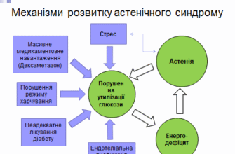 Чи реально вилікувати астено-невротичний синдром: поради та методи лікування
