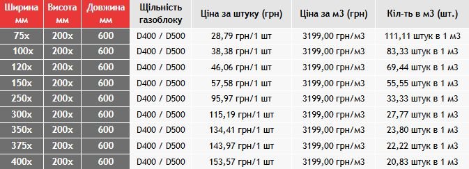 Піноблок чи газоблок: що обрати для вашого будівництва?