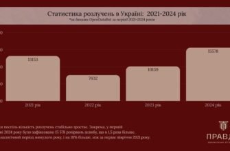 Розлучення без згоди чоловіка: як оформити шлюбне розірвання самостійно