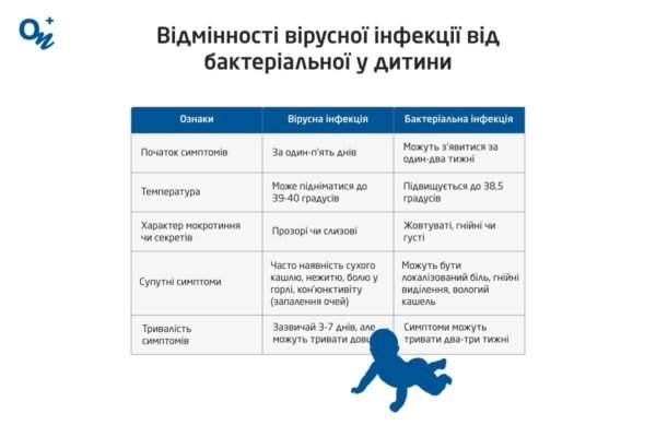 Вірусна чи бактеріальна інфекція: як відрізнити симптоми та лікування