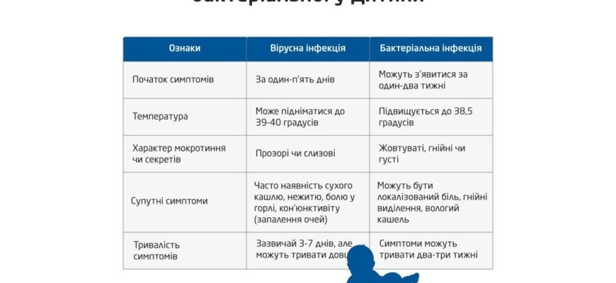 Вірусна чи бактеріальна інфекція: як відрізнити симптоми та лікування Вірусна чи бактеріальна інфекція: як відрізнити симптоми та лікування