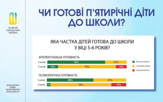 З якого віку діти в Україні починають навчання у школі: законодавчі норми