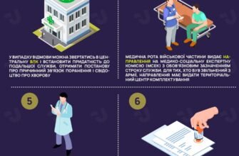 Як оформити групу інвалідності під час війни: покрокова інструкція