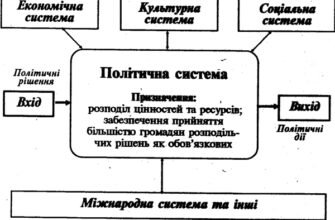 Заголовок Розуміння сучасної політичної системи України: структура та функції