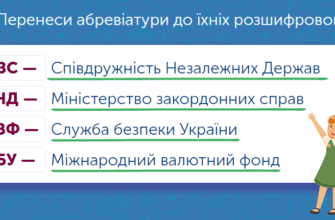 Абревіатура — що це таке і як правильно використовувати скорочення?
