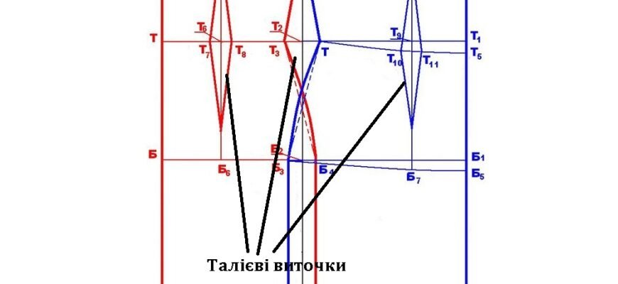 Як правильно зробити виточки на платті: покрокова інструкція та поради