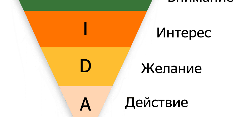 Ефективна AIDA: Як привернути увагу та зацікавити вашого клієнта