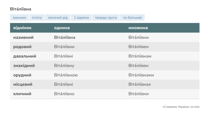 Відмінювання імені Віталій: Правила та приклади для української мови