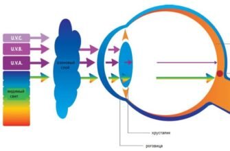 Електроофтальмія: симптоми, профілактика та лікування уражень очей