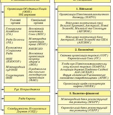 Роль міжнародних організацій у глобальному розвитку: аналіз і вплив