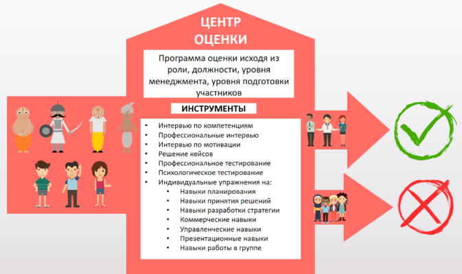 Ассессмент центр: Що це таке і як проходить оцінка здібностей? Ассессмент центр: Що це таке і як проходить оцінка здібностей?