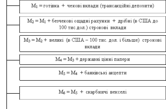 Грошові агрегати: Аналіз та значення для економіки України