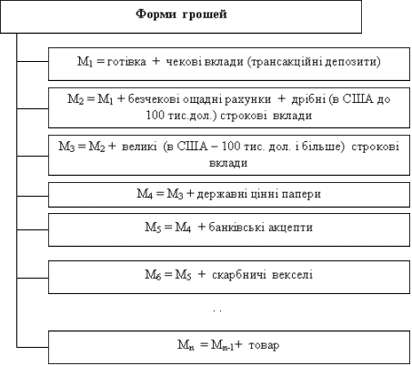Грошові агрегати: Аналіз та значення для економіки України Грошові агрегати: Аналіз та значення для економіки України