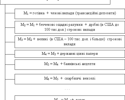 Грошові агрегати: Аналіз та значення для економіки України