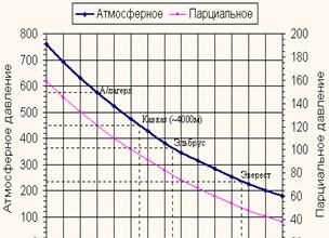 Оптимальний атмосферний тиск: норми, вплив і зміни