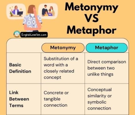 Метонімія: що це та як її використовувати у мовленні та літературі? Метонімія: що це та як її використовувати у мовленні та літературі?
