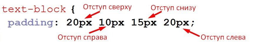 Як створити відступи в HTML: покроковий гайд для початківців