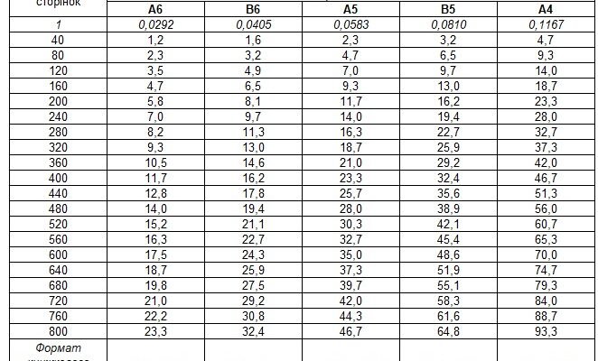 Скільки сторінок у 1 авторському аркуші: точний підрахунок для авторів