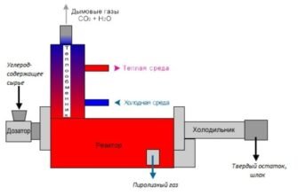 Піроліз: Ефективна Технологія Термохімічної Переробки Відходів
