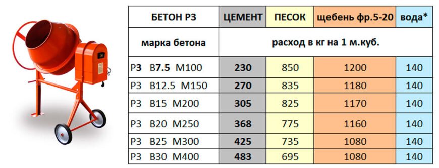 Як самостійно приготувати бетон: покрокова інструкція та поради