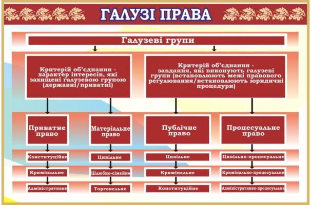 Галузі права: огляд основних напрямів та їх значення в суспільстві Галузі права: огляд основних напрямів та їх значення в суспільстві