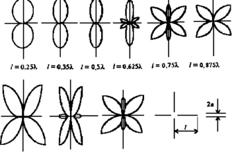 Типи антен: огляд основних різновидів для якісного прийому сигналу