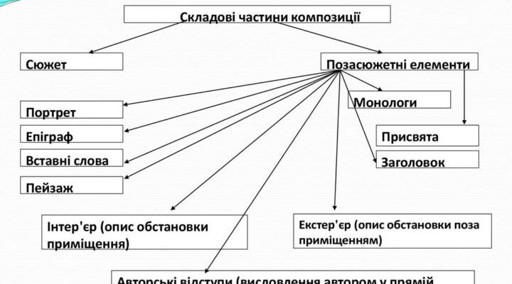 Що таке композиція: ключові аспекти та принципи в різних сферах