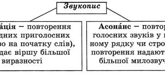 Асонанс: що це таке, приклади та значення в українській мові