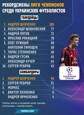 Андрій Шевченко: Детальний Аналіз Статистики Легенди Футболу
