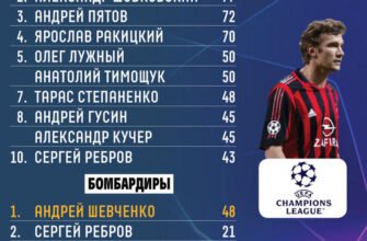 Андрій Шевченко: Детальний Аналіз Статистики Легенди Футболу