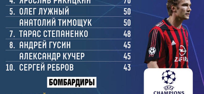 Андрій Шевченко: Детальний Аналіз Статистики Легенди Футболу