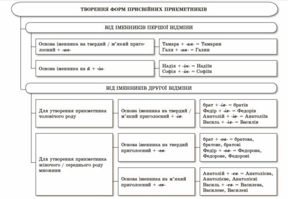 “Сергій: Вживання Присвійних Прикметників в Українській Мові”
