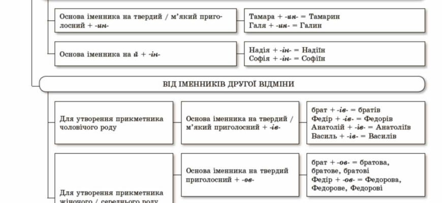 “Сергій: Вживання Присвійних Прикметників в Українській Мові”
